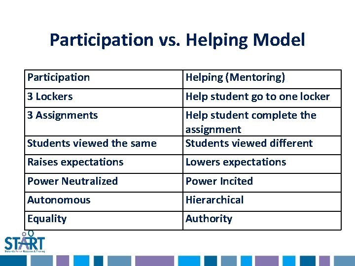 Participation vs. Helping Model Participation Helping (Mentoring) 3 Lockers Help student go to one Participation vs. Helping Model Participation Helping (Mentoring) 3 Lockers Help student go to one