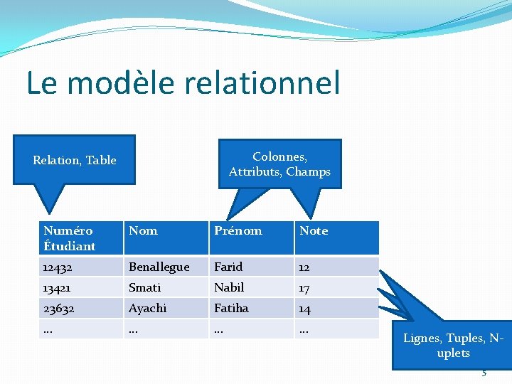 Le modèle relationnel Colonnes, Relation ou table Attributs, Champs Relation, Table Numéro Étudiant Nom