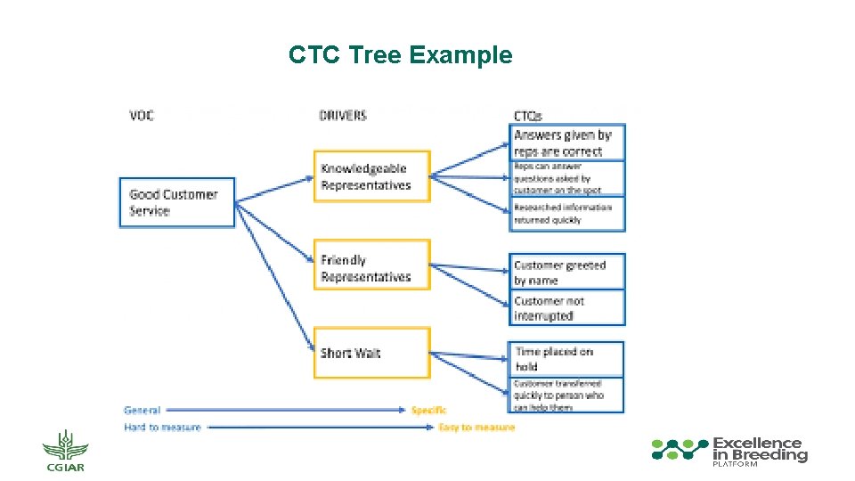 CTC Tree Example 
