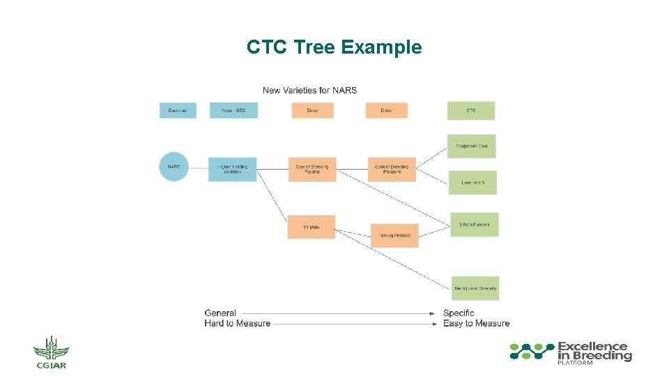 CTC Tree Example 