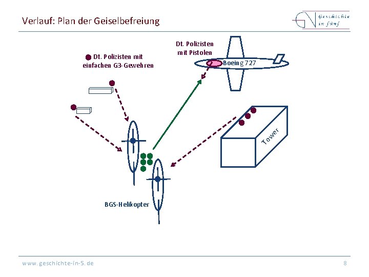 Verlauf: Plan der Geiselbefreiung Boeing 727 To we r Dt. Polizisten mit einfachen G