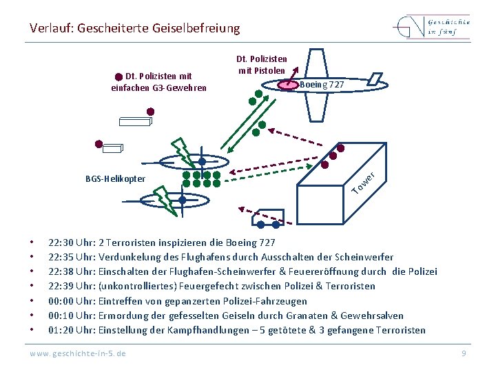 Verlauf: Gescheiterte Geiselbefreiung r To BGS-Helikopter Boeing 727 we Dt. Polizisten mit einfachen G