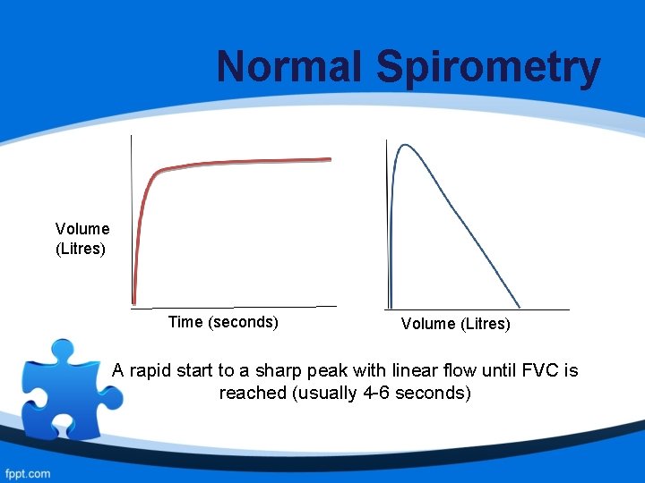 Normal Spirometry Volume (Litres) Time (seconds) Volume (Litres) A rapid start to a sharp