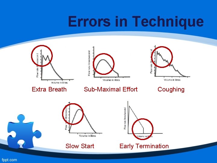 Errors in Technique Extra Breath Sub-Maximal Effort Slow Start Coughing Early Termination 