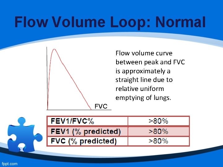 Flow Volume Loop: Normal Flow volume curve between peak and FVC is approximately a