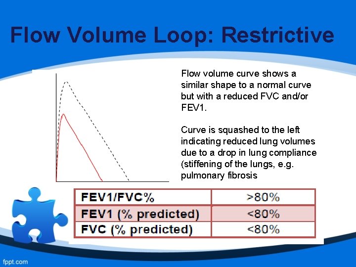 Flow Volume Loop: Restrictive Flow volume curve shows a similar shape to a normal