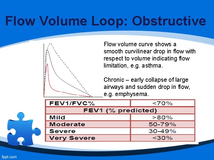 Flow Volume Loop: Obstructive Flow volume curve shows a smooth curvilinear drop in flow