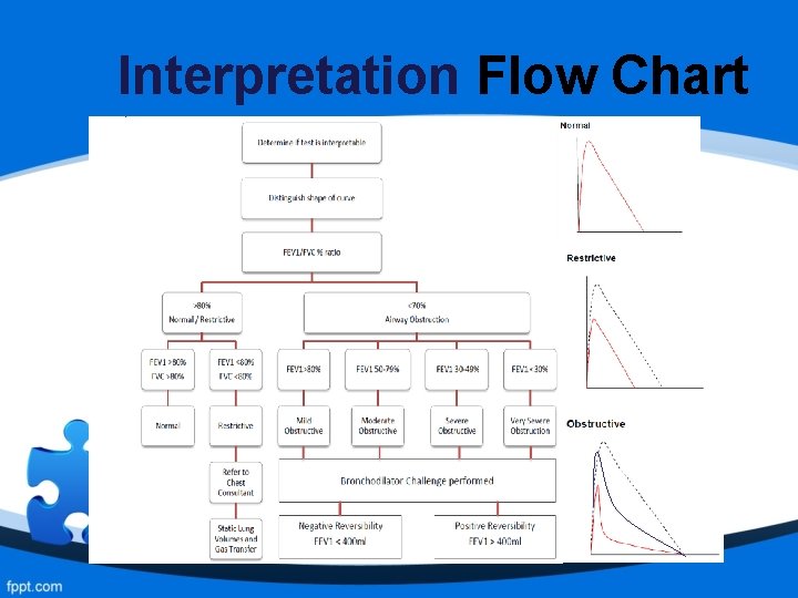 Interpretation Flow Chart 