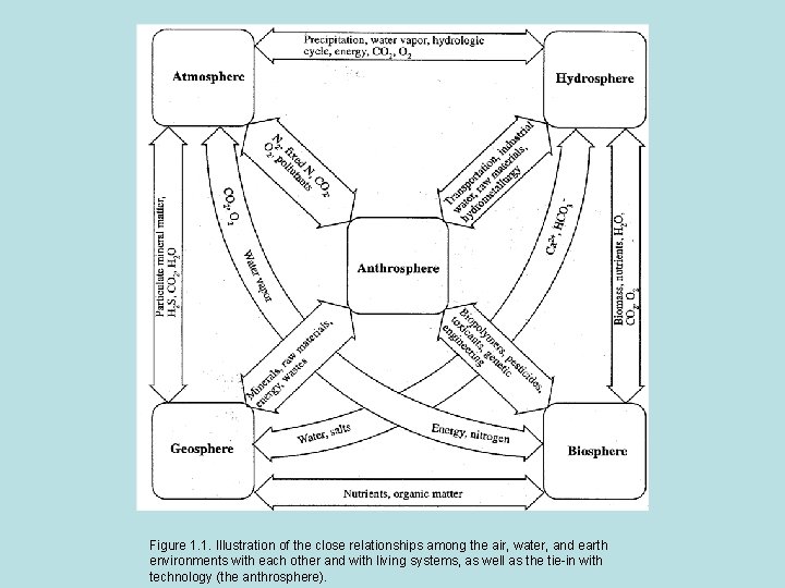 Figure 1. 1. Illustration of the close relationships among the air, water, and earth