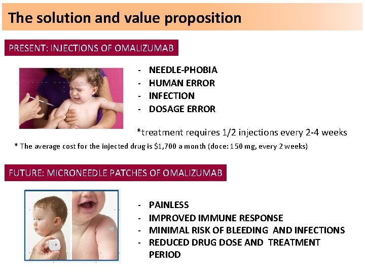 The solution and value proposition PRESENT: INJECTIONS OF OMALIZUMAB - NEEDLE-PHOBIA HUMAN ERROR INFECTION