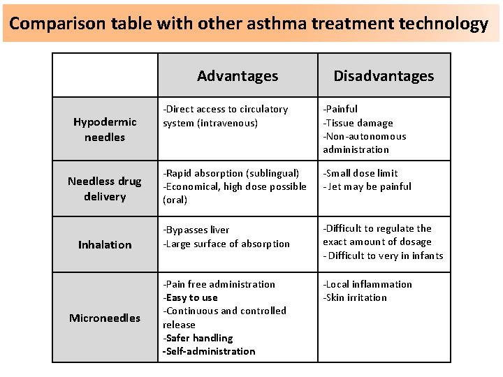 Comparison table with other asthma treatment technology Advantages Hypodermic needles Needless drug delivery Inhalation