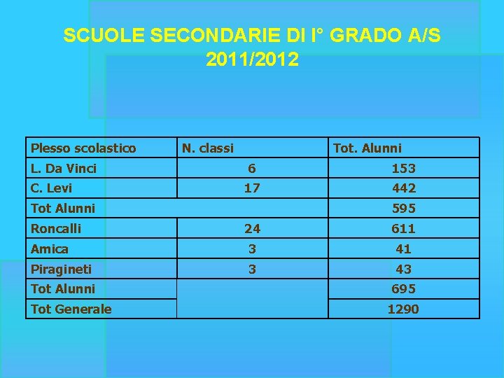 SCUOLE SECONDARIE DI I° GRADO A/S 2011/2012 Plesso scolastico L. Da Vinci C. Levi