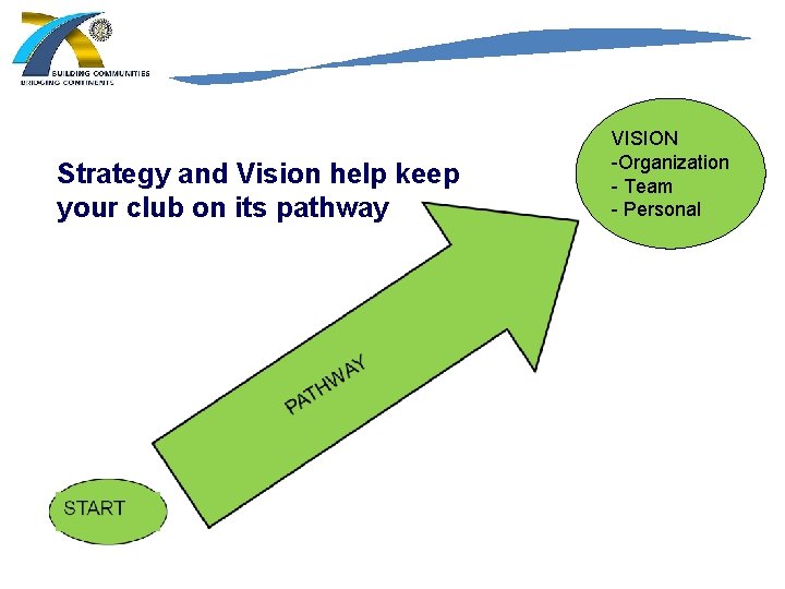 Strategy and Vision help keep your club on its pathway VISION -Organization - Team