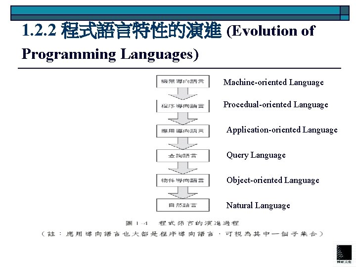 1. 2. 2 程式語言特性的演進 (Evolution of Programming Languages) Machine-oriented Language Procedual-oriented Language Application-oriented Language
