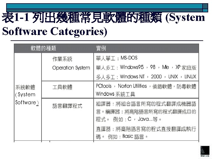 表 1 -1 列出幾種常見軟體的種類 (System Software Categories) 