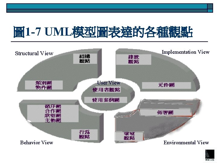 圖 1 -7 UML模型圖表達的各種觀點 Implementation View Structural View User View Behavior View Environmental View