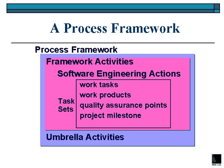 A Process Framework Activities Software Engineering Actions work tasks work products Task quality assurance