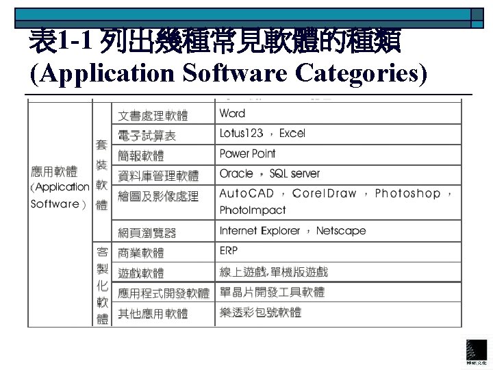 表 1 -1 列出幾種常見軟體的種類 (Application Software Categories) 