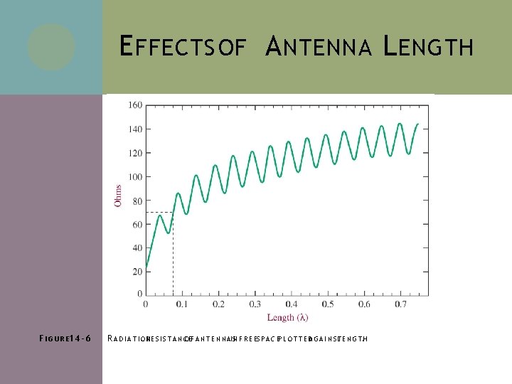 E FFECTS OF A NTENNA L ENGTH F I G U R E 1