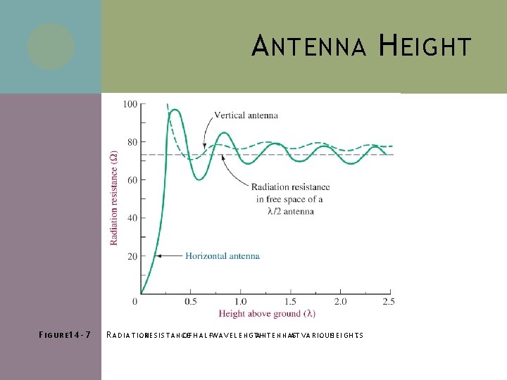 A NTENNA H EIGHT F I G U R E 1 4 - 7