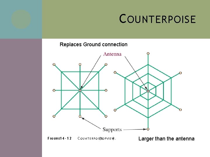 C OUNTERPOISE Replaces Ground connection F I G U R E 1 4 -