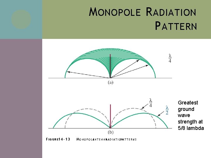 M ONOPOLE R ADIATION P ATTERN Greatest ground wave strength at 5/8 lambda F