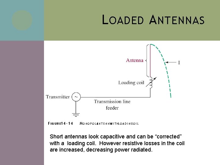 L OADED A NTENNAS F I G U R E 1 4 - 1