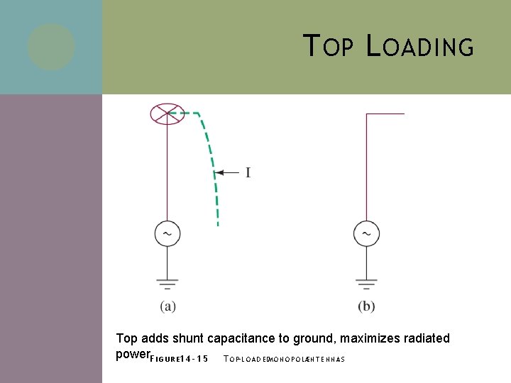 T OP L OADING Top adds shunt capacitance to ground, maximizes radiated power. F
