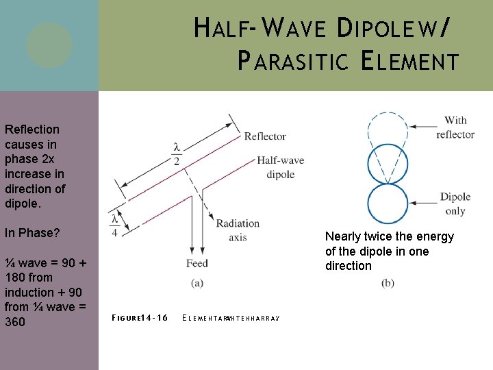 H ALF- W AVE D IPOLE W/ P ARASITIC E LEMENT Reflection causes in