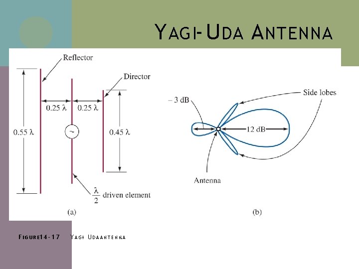 Y AGI- U DA A NTENNA F I G U R E 1 4