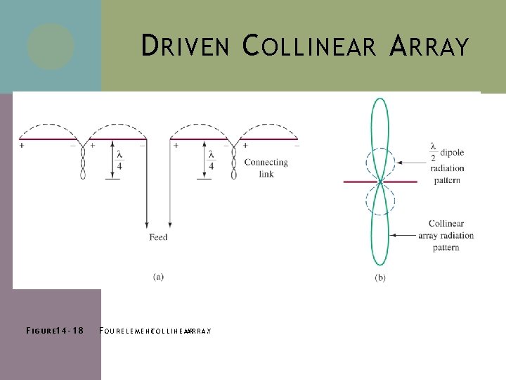 D RIVEN C OLLINEAR A RRAY F I G U R E 1 4