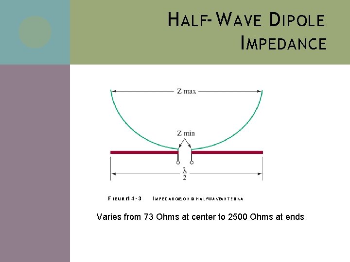 H ALF- W AVE D IPOLE I MPEDANCE F I G U R E