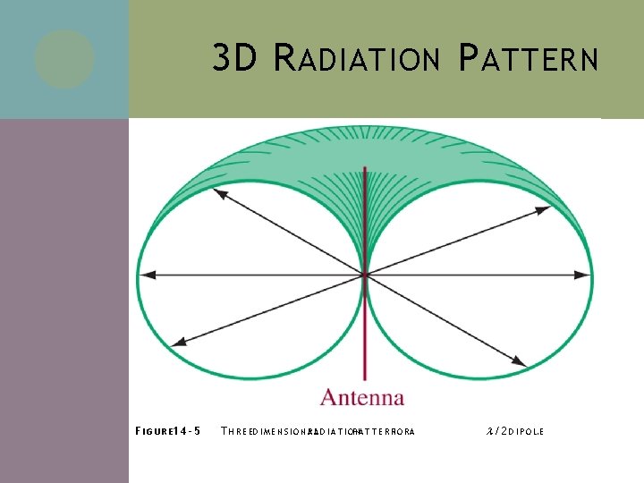 3 D R ADIATION P ATTERN F I G U R E 1 4