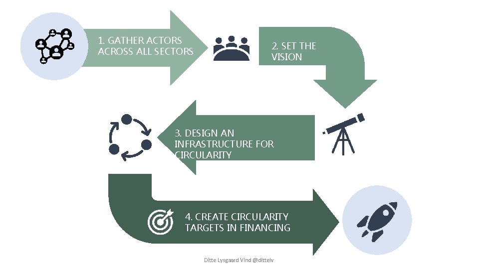 1. GATHER ACTORS ACROSS ALL SECTORS 2. SET THE VISION 3. DESIGN AN INFRASTRUCTURE