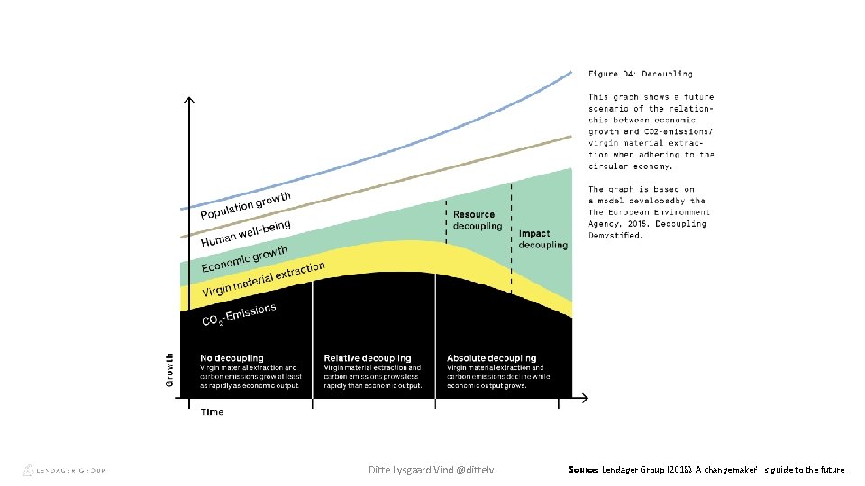 STRANDED BUSINESS RESPONSIBLE BUSINESS Ditte Lysgaard Vind @dittelv REGENERATIVE BUSINESS Source: Lendager Group (2018),