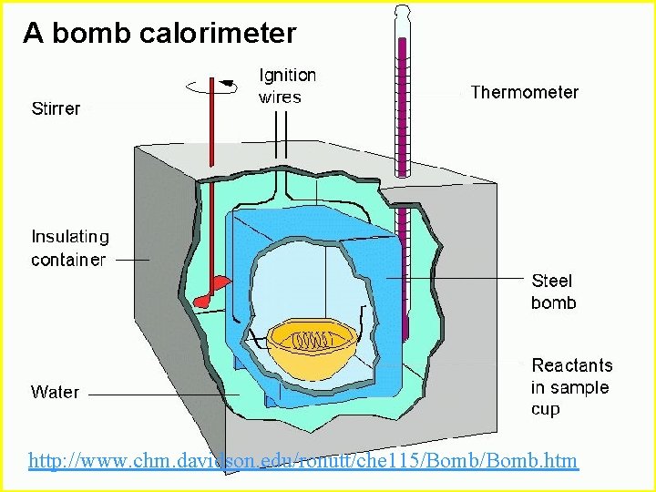 A bomb calorimeter A Bomb Calorimeter http: //www. chm. davidson. edu/ronutt/che 115/Bomb. htm 