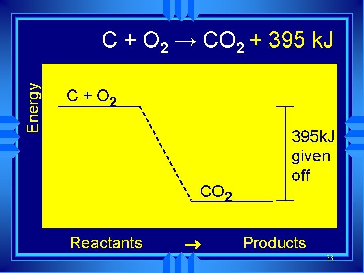 Energy C + O 2 → CO 2 + 395 k. J C +