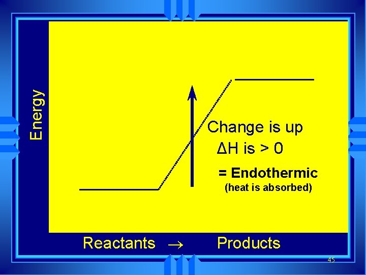 Energy Change is up ΔH is > 0 = Endothermic (heat is absorbed) Reactants