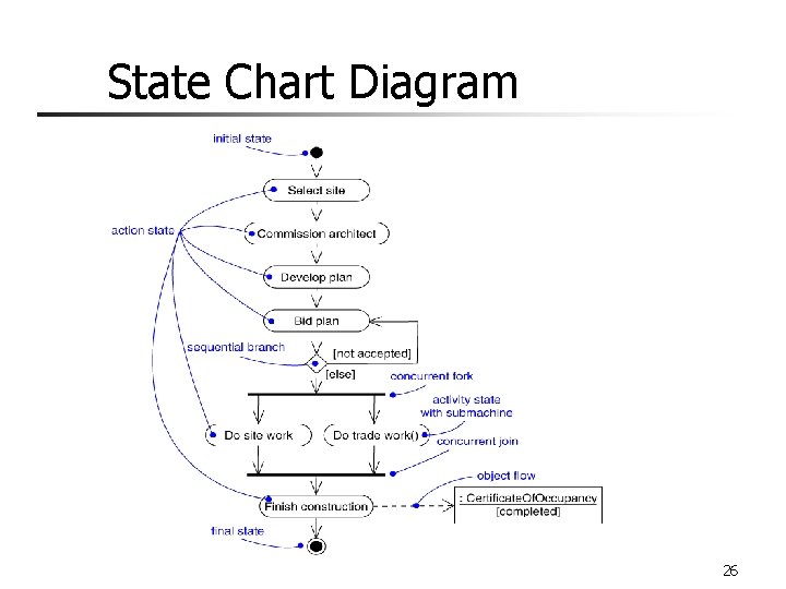 State Chart Diagram 26 