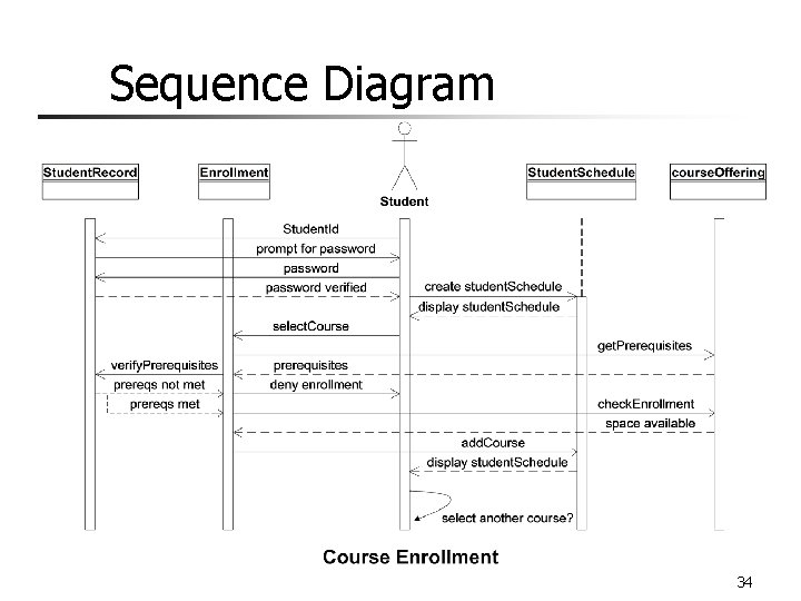 Sequence Diagram 34 