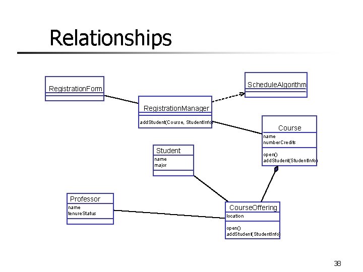 Relationships Schedule. Algorithm Registration. Form Registration. Manager add. Student(Course, Student. Info) Course name number.