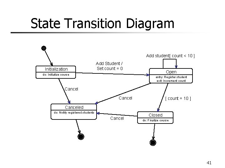 State Transition Diagram Add student[ count < 10 ] Initialization Add Student / Set