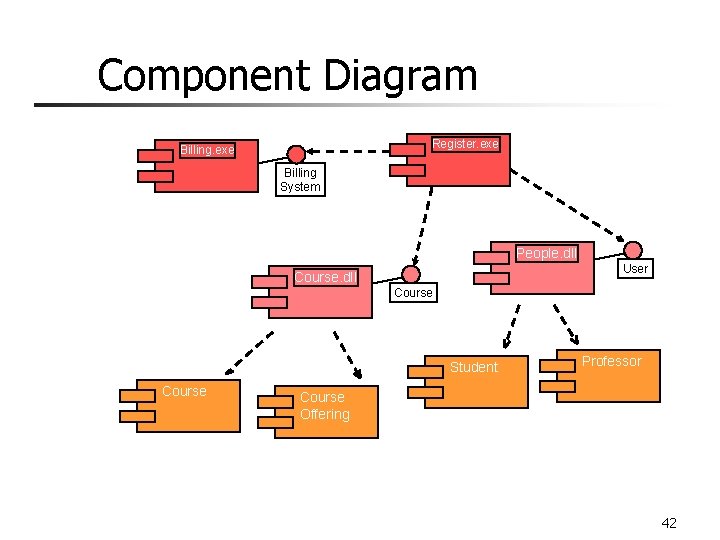 Component Diagram Register. exe Billing System People. dll User Course. dll Course Student Course