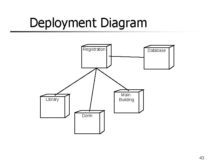 Deployment Diagram Registration Database Main Building Library Dorm 43 