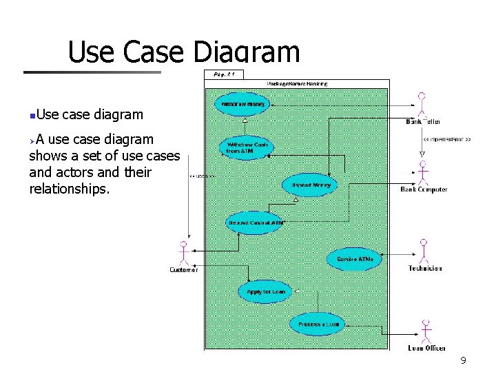 Use Case Diagram n Use case diagram A use case diagram shows a set