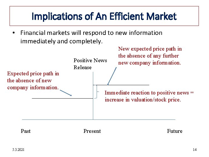 12 -14 Implications of An Efficient Market • Financial markets will respond to new