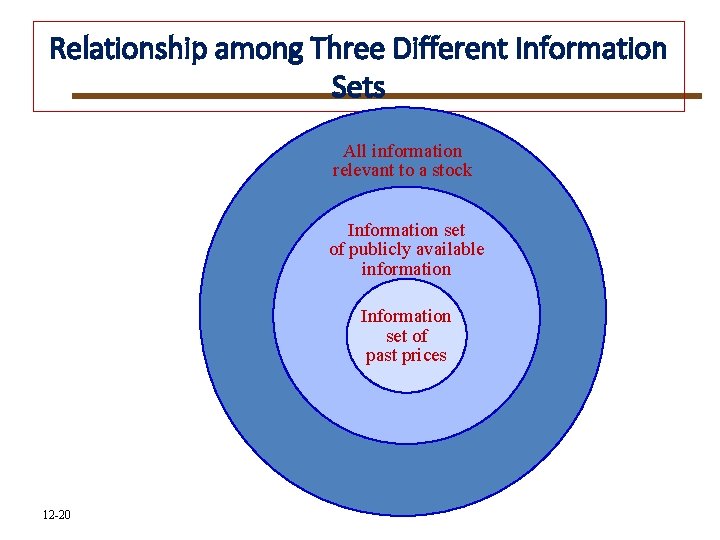12 -20 Relationship among Three Different Information Sets All information relevant to a stock