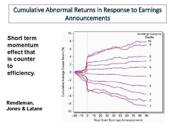 12 -25 Cumulative Abnormal Returns in Response to Earnings Announcements Short term momentum effect