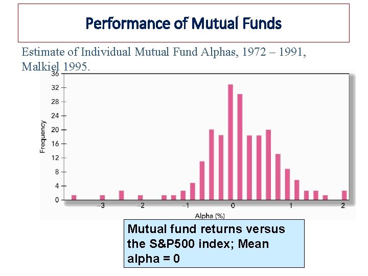 12 -27 Performance of Mutual Funds Estimate of Individual Mutual Fund Alphas, 1972 –