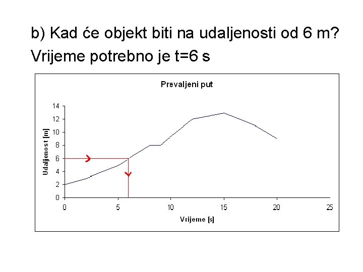 b) Kad će objekt biti na udaljenosti od 6 m? Vrijeme potrebno je t=6